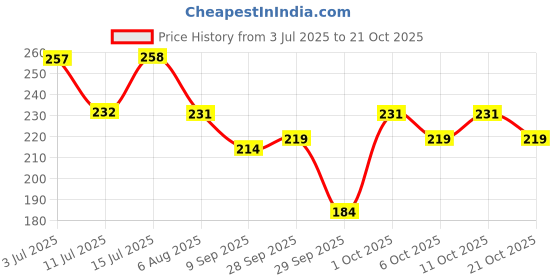 flipkart.com thanks mom ORGANICO PANTY LINERS PACK OF 3 BOX |30X3=90 LINERS Pantyliner thanks mom Price History Graph from 3 Jul 2025 to 21 Oct 2025