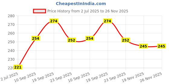 flipkart.com organicos Handmade Baby Goat Milk Soap for soft and moisturized skin organicos Price History Graph from 2 Jul 2025 to 25 Nov 2025