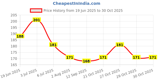 flipkart.com tatmods Organics Coconut Oil 100 ml For Hair Care No Sulphates, Parabens (100 ml) Hair Oil tatmods Price History Graph from 19 Jun 2025 to 29 Oct 2025