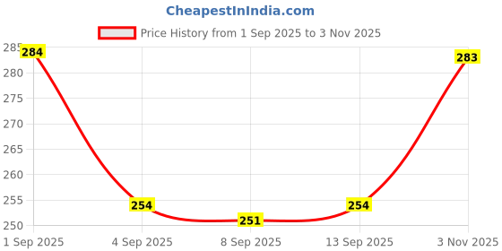 flipkart.com nutrabud Organics Moringa Powder Tablets 1000mg - Moringa Drumstick Leaf powder nutrabud Price History Graph from 1 Sep 2025 to 3 Nov 2025
