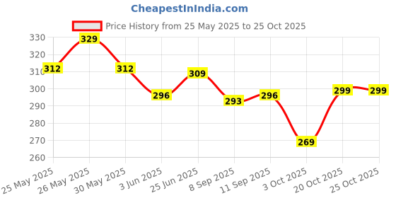 flipkart.com nutrabud Organics Plant Based Vitamin B12 Supplement | Supports Nervous System nutrabud Price History Graph from 25 May 2025 to 25 Oct 2025