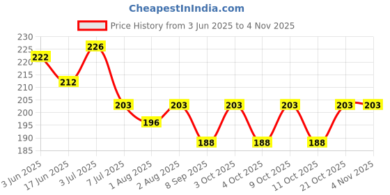 flipkart.com tatmods Organics Pure Cold Pressed Black Seed Kalonji Oil 100 ml Hair Oil (100 ml) Hair Oil tatmods Price History Graph from 3 Jun 2025 to 2 Nov 2025