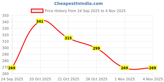 flipkart.com nutrabud Organics Sea Buckthorn 1000mg - For Immunity, Skin Glow, Heart Health & Detox nutrabud Price History Graph from 24 Sep 2025 to 4 Nov 2025