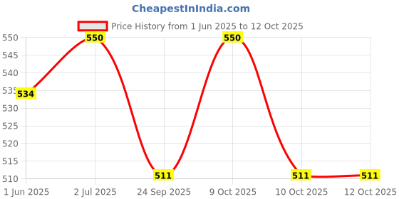 flipkart.com organicups Small Reusable Menstrual Cup organicups Price History Graph from 1 Jun 2025 to 10 Oct 2025