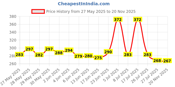 flipkart.com organim care products Barber razor And barber scissors, Men & Women organim care products Price History Graph from 27 May 2025 to 20 Nov 2025