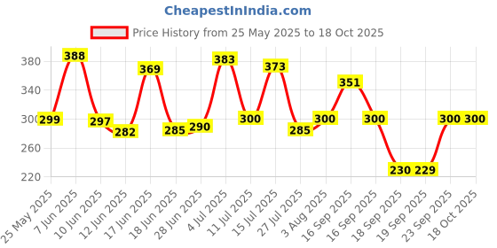 flipkart.com organim care products Barber razor with barber scissor combo of 2, Men & Women organim care products Price History Graph from 25 May 2025 to 17 Oct 2025