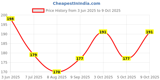 flipkart.com organity 1 pair Arch Support Sleeves soft Cushion and Neoprene elastic reusable Gel Pad Foot Support organity Price History Graph from 3 Jun 2025 to 9 Oct 2025