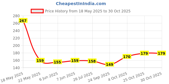 flipkart.com little's Organix 99% Pure Water Baby Wipes little's Price History Graph from 18 May 2025 to 30 Oct 2025