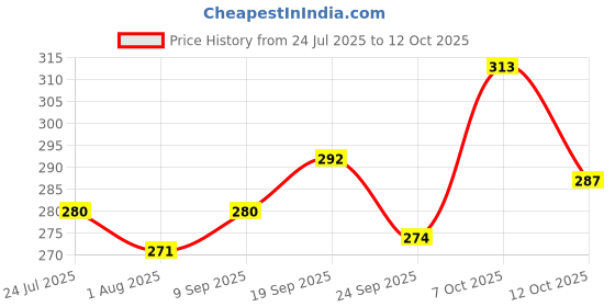 flipkart.com little's Organix Gentle Baby Liquid Detergent with Aloe Vera and Neem Multi-Fragrance Liquid Detergent little's Price History Graph from 24 Jul 2025 to 12 Oct 2025