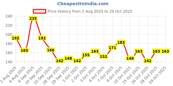 flipkart.com little's Organix Gentle Baby Powder, with Organic Ingredient (Aloe Vera and Neem extract) little's Price History Graph from 2 Aug 2025 to 29 Oct 2025