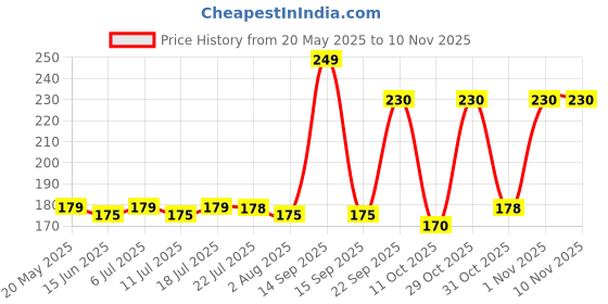 flipkart.com little's Organix Moisturising Baby Cream with Organic Ingredients little's Price History Graph from 20 May 2025 to 7 Nov 2025