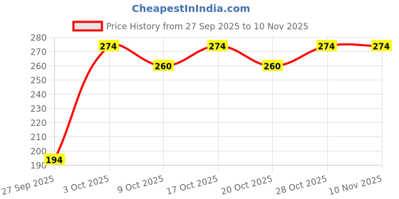 flipkart.com little's Organix Moisturizing Baby Soap | Protects from 99.99% Germs little's Price History Graph from 27 Sep 2025 to 6 Nov 2025