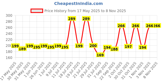 flipkart.com little's Organix Nourishing Baby Lotion with Organic Ingredients little's Price History Graph from 17 May 2025 to 7 Nov 2025