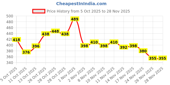 flipkart.com organo craft Large 45 L Laptop Backpack Backbencher Stylish Printed Bag for Boys School & College Bag with Padded Straps organo craft Price History Graph from 5 Oct 2025 to 26 Nov 2025
