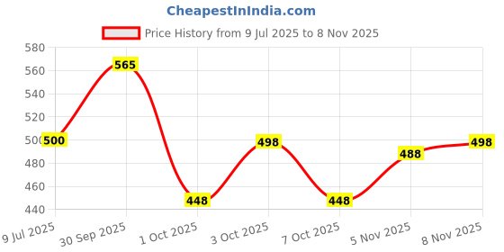 flipkart.com sixsigma Organza Embroidered Gold Women Dupatta sixsigma Price History Graph from 9 Jul 2025 to 8 Nov 2025