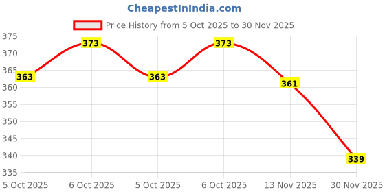 flipkart.com moeza Organza Embroidered Gold Women Dupatta moeza Price History Graph from 5 Oct 2025 to 30 Nov 2025