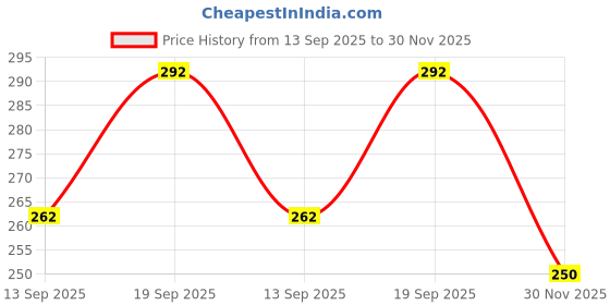 flipkart.com moeza Organza Embroidered Red Women Dupatta moeza Price History Graph from 13 Sep 2025 to 30 Nov 2025