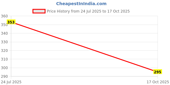 flipkart.com dupattaa Organza Hand Painted Light Green Women Dupatta dupattaa Price History Graph from 24 Jul 2025 to 17 Oct 2025