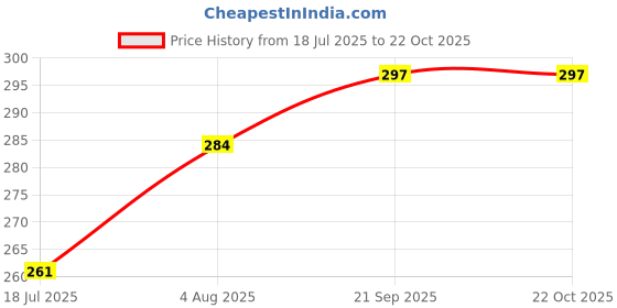 flipkart.com fabliss Organza Printed Maroon Women Dupatta fabliss Price History Graph from 18 Jul 2025 to 21 Oct 2025