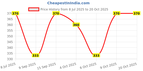 flipkart.com faith visit Organza Self Design Pink, Yellow Women Dupatta faith visit Price History Graph from 8 Jul 2025 to 20 Oct 2025