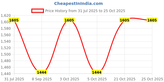 flipkart.com noacollection Organza Women Churidar noacollection Price History Graph from 31 Jul 2025 to 24 Oct 2025