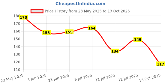 flipkart.com orgatre Elegant Liquid Sindoor Maroon Combo – Long-Lasting, Smudge-Proof & Skin-Friendly Liquid Sindoor orgatre Price History Graph from 23 May 2025 to 13 Oct 2025