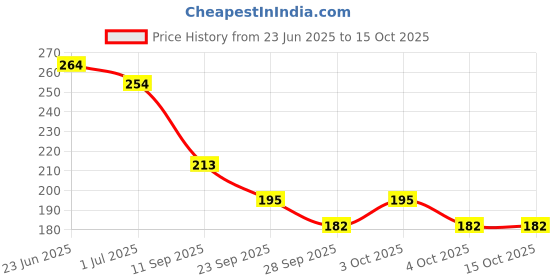 flipkart.com orgatre Growth Eyebrow & Eyelash Gel for Women | for Thicker, Fuller Brows & Lashes 4.5 ml orgatre Price History Graph from 23 Jun 2025 to 14 Oct 2025