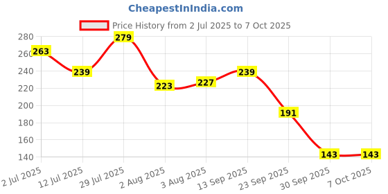 flipkart.com orgatre Strobe Cream Pink - Instant Glow Highlighter, Primer & Moisturizer Makeup Finish Highlighter orgatre Price History Graph from 2 Jul 2025 to 6 Oct 2025