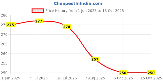 flipkart.com orgfert GT/HYZ/3135 HOE GARDEN TOOL Shovel orgfert Price History Graph from 1 Jun 2025 to 15 Oct 2025