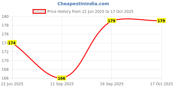 flipkart.com Orgic India iPhone 12 Pro Mobile Skin Price History Graph from 22 Jun 2025 to 15 Oct 2025