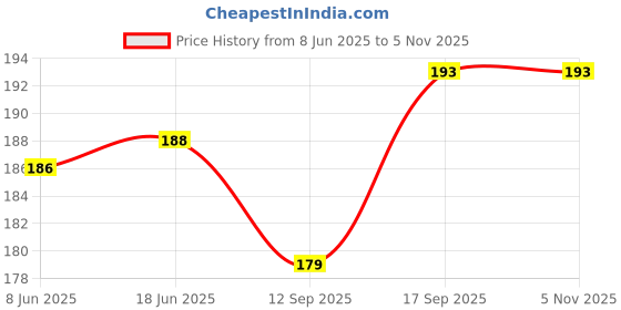 flipkart.com Orgic India iPhone 13 Mobile Skin Price History Graph from 8 Jun 2025 to 4 Nov 2025