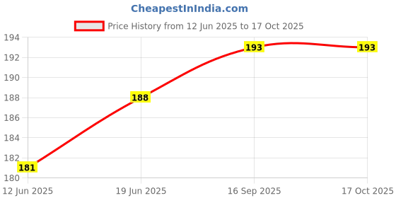 flipkart.com Orgic India Vivo V20 Pro Mobile Skin Price History Graph from 12 Jun 2025 to 16 Oct 2025