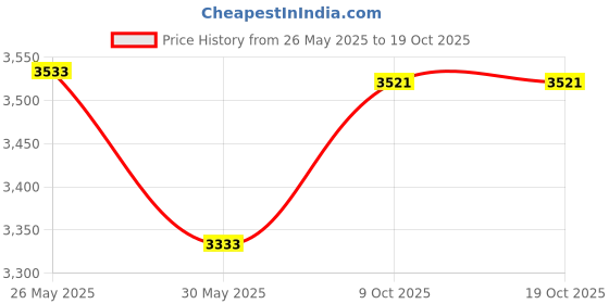 flipkart.com shri mahal antiques Orginal K/9 Diamond Crystal Chandelier Light Chandelier Ceiling Lamp shri mahal antiques Price History Graph from 26 May 2025 to 18 Oct 2025