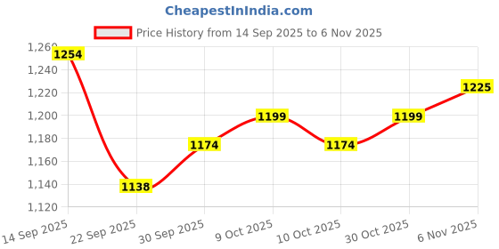 flipkart.com arihantsales ORGINAL SHINGAR PRO 26T MATE BLACK PREMIUM SUSPENSION FORK Stainless Steel Road Bike Bicycle Fork arihantsales Price History Graph from 14 Sep 2025 to 4 Nov 2025