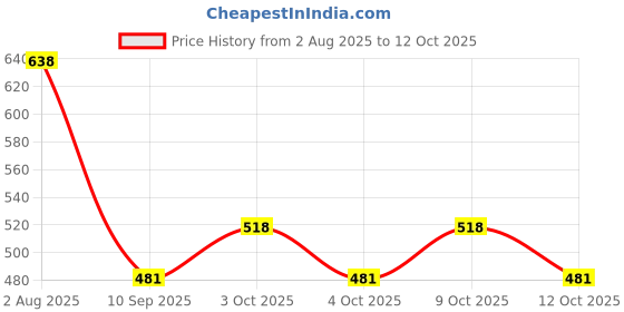 flipkart.com orgure High Curcumin Lakadong Turmeric Latte Mix, Ayurvedic, Instant Golden Milk Mix orgure Price History Graph from 2 Aug 2025 to 12 Oct 2025