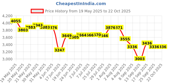 flipkart.com cara mark |hand wash basin stand|ceramic pedestal washbasin|basin|PEDESTAL WASHBASIN| pedestal basin/pedestal wash basin for bathroom/ pedestal wash basin Pedestal Basin cara mark Price History Graph from 19 May 2025 to 21 Oct 2025