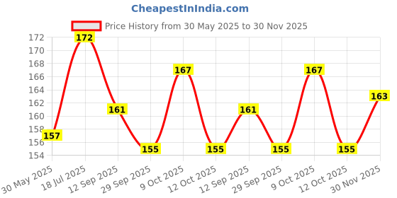 flipkart.com oriam Brijnath Non Electrical 1.5 L Hot Water Bag oriam Price History Graph from 30 May 2025 to 30 Nov 2025