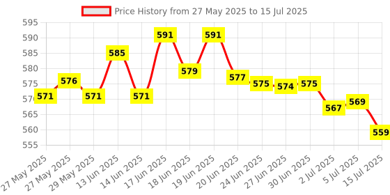 flipkart.com Orich Game Box 400 in One Handheld Game Console With Remote Controller & Can Connect to A TV 2 Player ( Only 2nd Player Play with Remote) 10th Anniversary Edition Price History Graph from 27 May 2025 to 15 Jul 2025