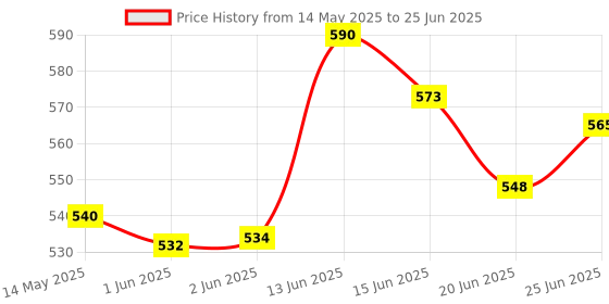 flipkart.com Orich Game Box 400 in One Handheld Game Console With Remote Controller & Can Connect to A TV 2 Player ( Only 2nd Player Play with Remote) 10th Anniversary Edition (Code in the Box - for PC) 10th Anniversary Edition Price History Graph from 14 May 2025 to 25 Jun 2025