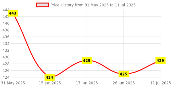 flipkart.com Orich Handheld 400 in 1 Sup Game Box Video Game with USB ,Portable for Kids Boys and Girls (Game 1) Academy Edition Price History Graph from 31 May 2025 to 11 Jul 2025