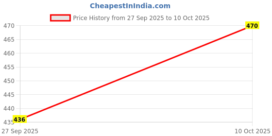 flipkart.com oriclob Men Pyjama oriclob Price History Graph from 27 Sep 2025 to 10 Oct 2025