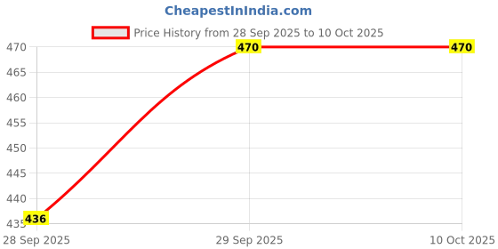 flipkart.com oriclob Men Pyjama oriclob Price History Graph from 28 Sep 2025 to 9 Oct 2025