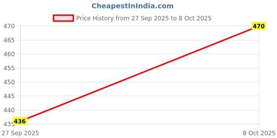 flipkart.com oriclob Men Pyjama oriclob Price History Graph from 27 Sep 2025 to 8 Oct 2025