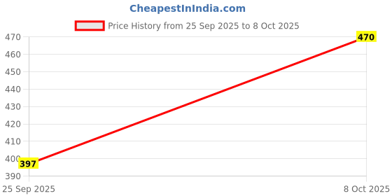 flipkart.com oriclob Men Pyjama oriclob Price History Graph from 25 Sep 2025 to 8 Oct 2025
