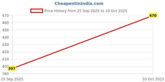 flipkart.com oriclob Men Pyjama oriclob Price History Graph from 25 Sep 2025 to 10 Oct 2025
