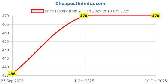 flipkart.com oriclob Men Pyjama oriclob Price History Graph from 27 Sep 2025 to 10 Oct 2025