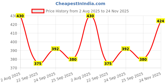 flipkart.com Oricum Lightweight Casual Sneaker Shoes With High Quality Sole Slip On For Women oricum Price History Graph from 2 Aug 2025 to 24 Nov 2025