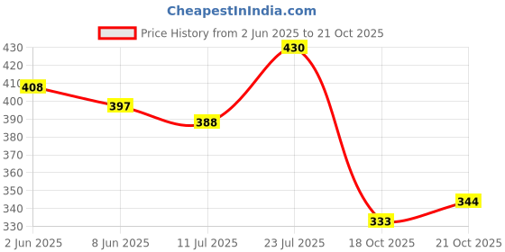 flipkart.com oricum Lightweight Formal Officewear Shoes With High Quality Sole Slip On For Women oricum Price History Graph from 2 Jun 2025 to 19 Oct 2025