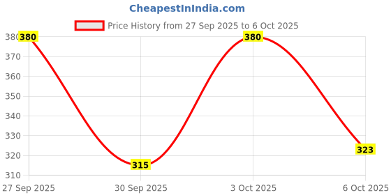 flipkart.com Oricum Lightweight Formal Officewear Shoes With High Quality Sole Slip On For Women oricum Price History Graph from 27 Sep 2025 to 6 Oct 2025