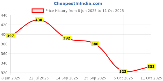 flipkart.com oricum Lightweight Formal Officewear Shoes With High Quality Sole Slip On For Women oricum Price History Graph from 8 Jun 2025 to 11 Oct 2025